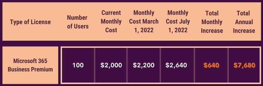 Budget Microsoft 365 Licensing